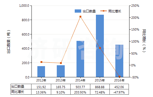 2012-2016年中國牙科用熟石膏(不論是否著色或帶有少量促凝劑或緩凝劑)(HS25202010)出口量及增速統(tǒng)計 2012-2016年中國牙科用熟石膏(不論是否著色或帶有少量促凝劑或緩凝劑)(HS25202010)出口量及增速統(tǒng)計